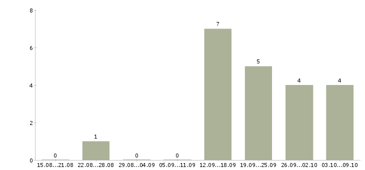 Работа водитель по городу категории в в Перми - Число вакансий в Перми по специальности водитель по городу категории в за 2 месяца