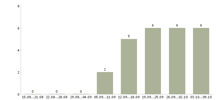 Работа менеджер в технический отдел в Перми - Число вакансий в Перми по специальности менеджер в технический отдел за 2 месяца