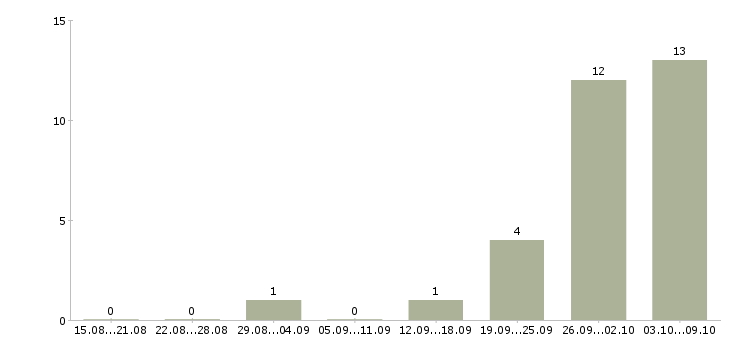 Работа комплектовщик дневные смены в Рязани - Число вакансий в Рязани по специальности комплектовщик дневные смены за 2 месяца