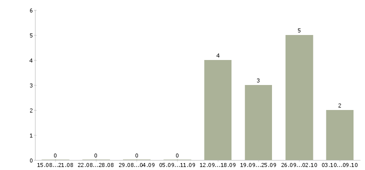 Работа руководитель направления развития бизнеса в Самаре - Число вакансий в Самаре по специальности руководитель направления развития бизнеса за 2 месяца