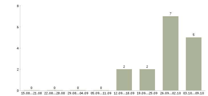 Работа менеджер отдела корпоративных продаж в Саратове - Число вакансий в Саратове по специальности менеджер отдела корпоративных продаж за 2 месяца