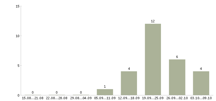 Работа сотрудник с юридическим образованием в Саратове - Число вакансий в Саратове по специальности сотрудник с юридическим образованием за 2 месяца