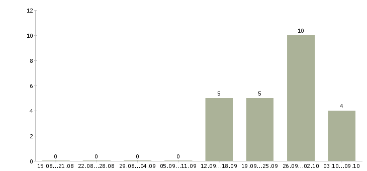 Работа менеджер по работе с сотрудниками в Солнечногорске - Число вакансий в Солнечногорске по специальности менеджер по работе с сотрудниками за 2 месяца