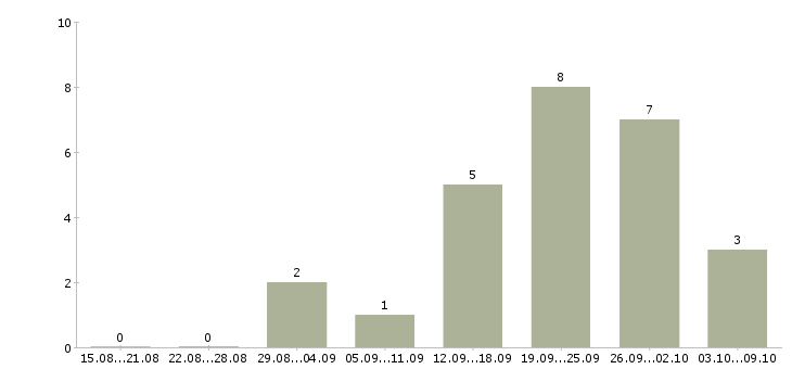 Работа менеджер по подбору сотрудников в Сургуте - Число вакансий в Сургуте по специальности менеджер по подбору сотрудников за 2 месяца