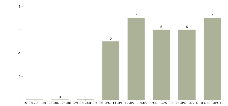 Работа технолог сменный в Сургуте - Число вакансий в Сургуте по специальности технолог сменный за 2 месяца