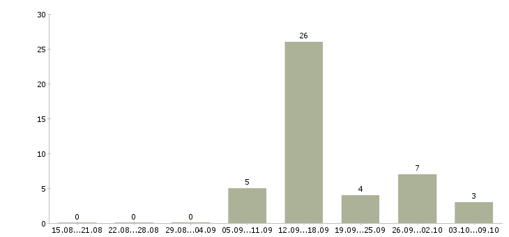 Работа менеджер по поддержке продаж в Тамбове - Число вакансий в Тамбове по специальности менеджер по поддержке продаж за 2 месяца