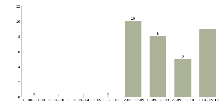 Работа дневной кассир в Твери - Число вакансий в Твери по специальности дневной кассир за 2 месяца