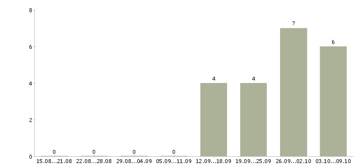 Работа специалист по развитию территории в Твери - Число вакансий в Твери по специальности специалист по развитию территории за 2 месяца