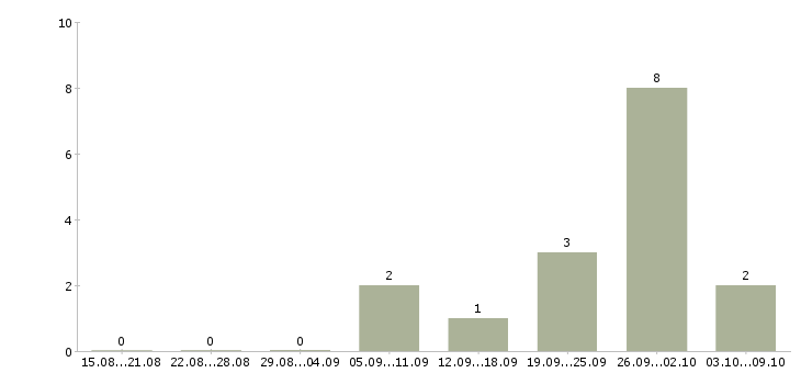 Работа менеджер по продаже новых автомобилей в Ульяновске - Число вакансий в Ульяновске по специальности менеджер по продаже новых автомобилей за 2 месяца