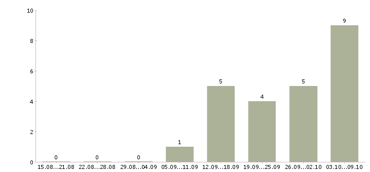 Работа требуется сотрудник для интернет магазина в Уфе - Число вакансий в Уфе по специальности требуется сотрудник для интернет магазина за 2 месяца