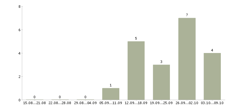 Работа сотрудники для работы через интернет в Химках - Число вакансий в Химках по специальности сотрудники для работы через интернет за 2 месяца