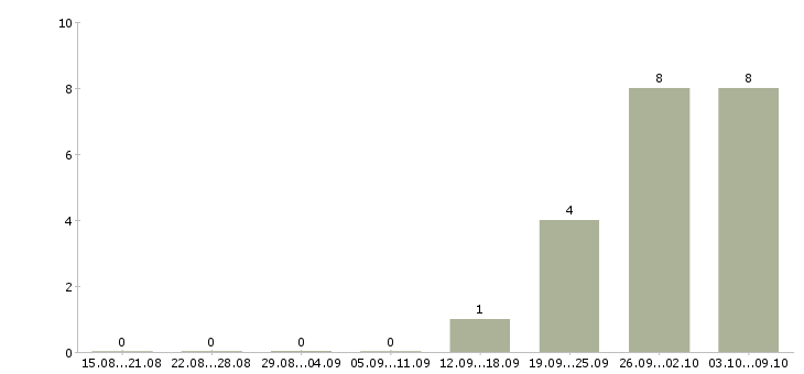 Работа специалист сферы образования в Химках - Число вакансий в Химках по специальности специалист сферы образования за 2 месяца