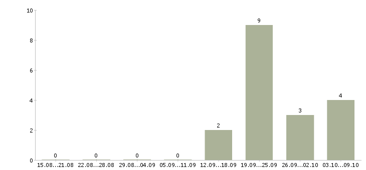 Работа менеджер по контактам с клиентами в Чебоксарах - Число вакансий в Чебоксарах по специальности менеджер по контактам с клиентами за 2 месяца