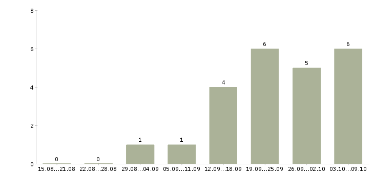 Работа руководитель центра продаж в Чебоксарах - Число вакансий в Чебоксарах по специальности руководитель центра продаж за 2 месяца