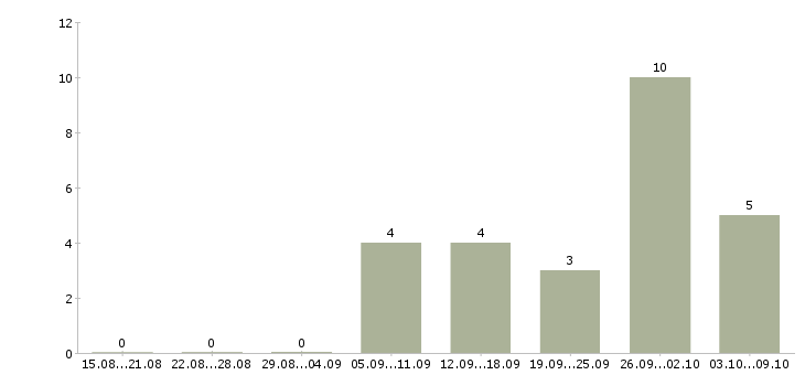 Работа дополнительная удаленная работа в Челябинске - Число вакансий в Челябинске по специальности дополнительная удаленная работа за 2 месяца