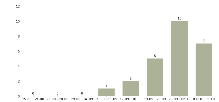 Работа оператор на телефон с обучением в Череповце - Число вакансий в Череповце по специальности оператор на телефон с обучением за 2 месяца