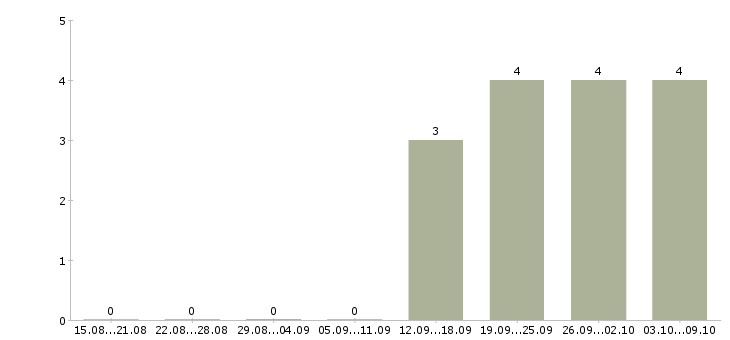 Работа требуется комплектовщик в Энгельсе - Число вакансий в Энгельсе по специальности требуется комплектовщик за 2 месяца