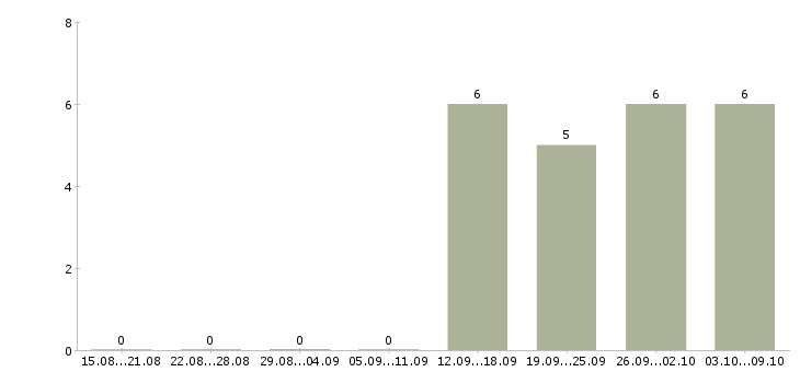 Работа специалист с опытом менеджера в Ярославле - Число вакансий в Ярославле по специальности специалист с опытом менеджера за 2 месяца
