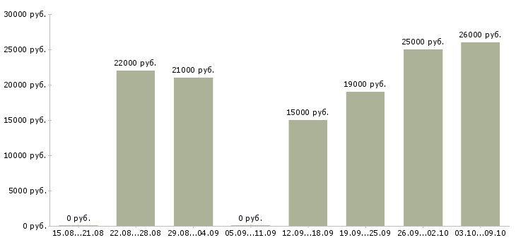 Вакансии администратор заявок в Краснодаре - Медиана зарплат администратор заявок в Краснодаре за 2 месяца
