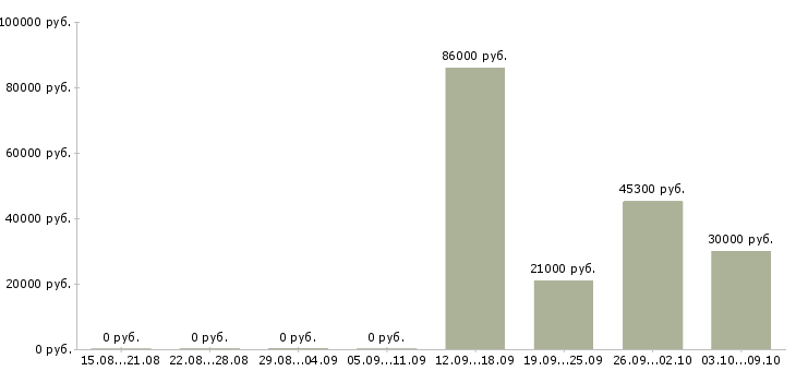 Вакансии бригадир на склад в Рязани - Медиана зарплат бригадир на склад в Рязани за 2 месяца