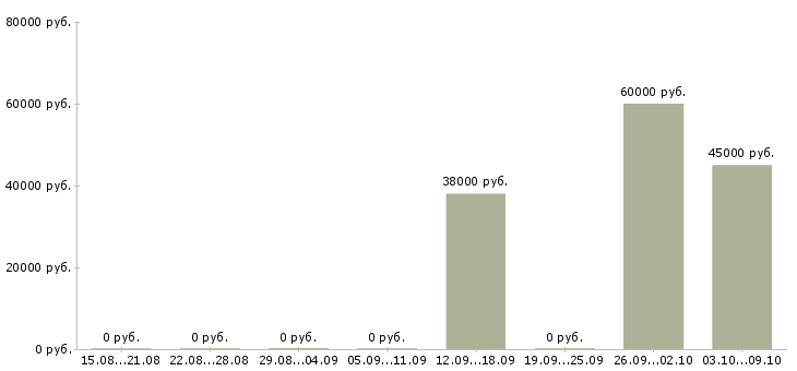 Вакансии вахта 2 месяца Симферополь - Медиана зарплат вахта 2 месяца Симферополь за 2 месяца