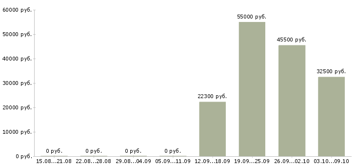 Вакансии грузчик готовой продукции в Оренбурге - Медиана зарплат грузчик готовой продукции в Оренбурге за 2 месяца