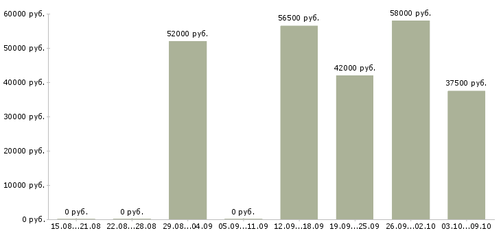 Вакансии грузчик на склад с проживанием в Пскове - Медиана зарплат грузчик на склад с проживанием в Пскове за 2 месяца