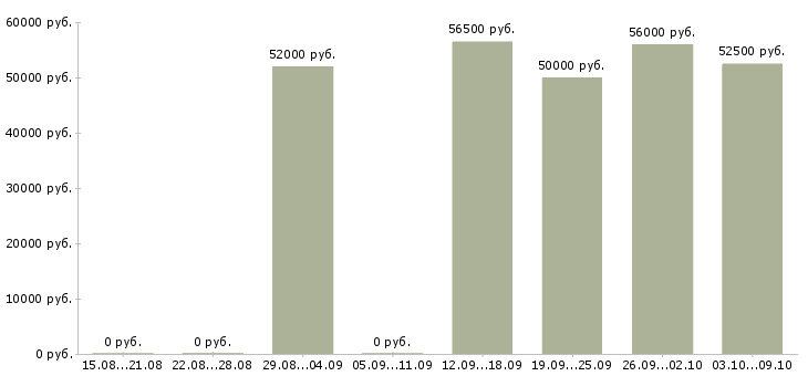 Вакансии грузчики с проживанием на склад в Пскове - Медиана зарплат грузчики с проживанием на склад в Пскове за 2 месяца