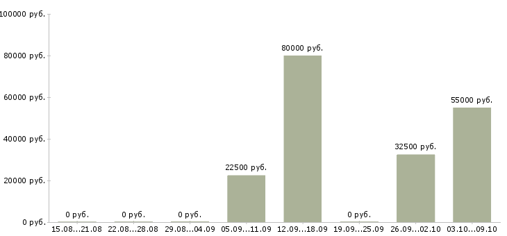Вакансии инженер linux Нижний новгород - Медиана зарплат инженер linux Нижний новгород за 2 месяца