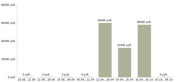 Вакансии кассир в дневную смену в Тольятти - Медиана зарплат кассир в дневную смену в Тольятти за 2 месяца