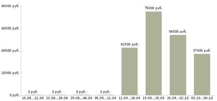 Вакансии кассир в дневные смены в Балашихе - Медиана зарплат кассир в дневные смены в Балашихе за 2 месяца