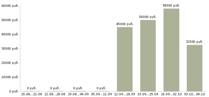 Вакансии кассир с проживанием в Балашихе - Медиана зарплат кассир с проживанием в Балашихе за 2 месяца