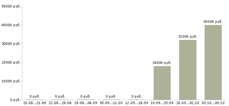 Вакансии комплектовщик готовой продукции в Кирове - Медиана зарплат комплектовщик готовой продукции в Кирове за 2 месяца