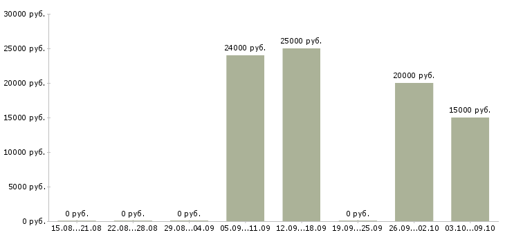 Вакансии консультант в международную компанию в Иркутске - Медиана зарплат консультант в международную компанию в Иркутске за 2 месяца