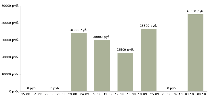 Вакансии маркировщики в ночные смены Санкт-петербург - Медиана зарплат маркировщики в ночные смены Санкт-петербург за 2 месяца