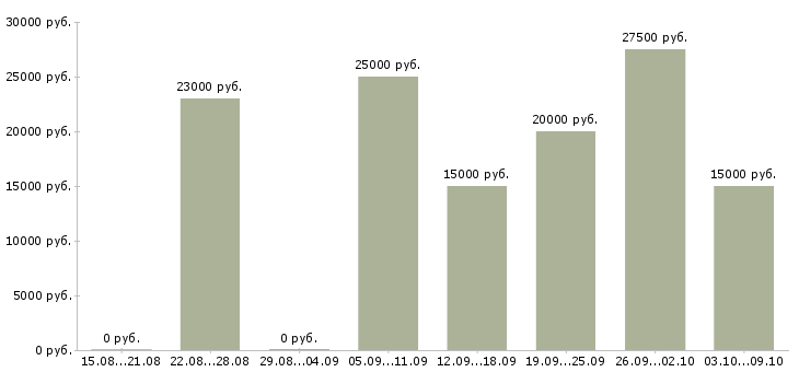Вакансии менеджер в онлайн магазин Нижний новгород - Медиана зарплат менеджер в онлайн магазин Нижний новгород за 2 месяца