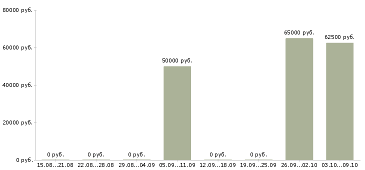 Вакансии менеджер в отдел продаж недвижимости в Казани - Медиана зарплат менеджер в отдел продаж недвижимости в Казани за 2 месяца