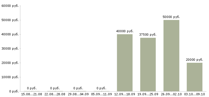 Вакансии менеджер дополнительного офиса в Калуге - Медиана зарплат менеджер дополнительного офиса в Калуге за 2 месяца