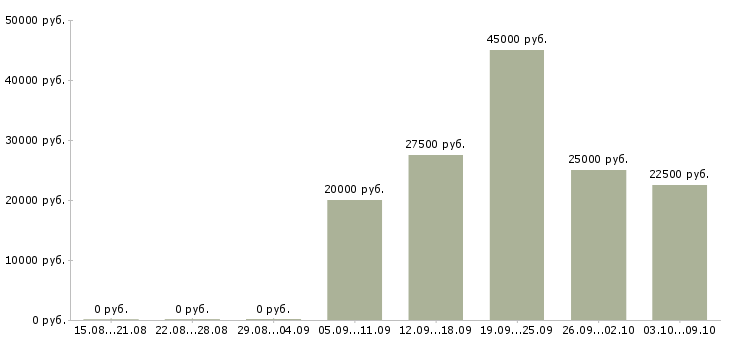 Вакансии менеджер информационных услуг в Липецке - Медиана зарплат менеджер информационных услуг в Липецке за 2 месяца