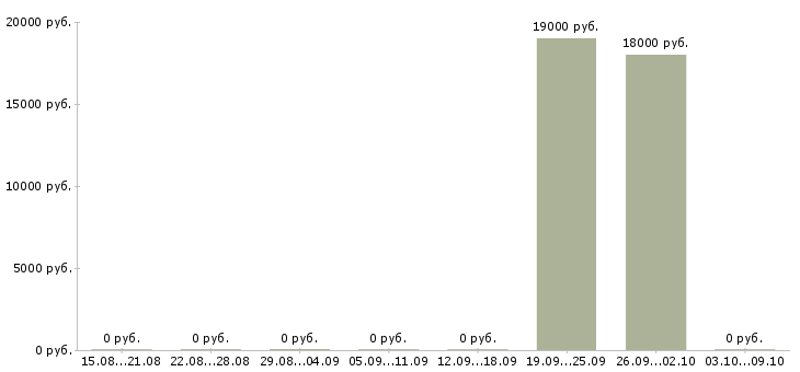 Вакансии менеджер отделения банка в Красноярске - Медиана зарплат менеджер отделения банка в Красноярске за 2 месяца