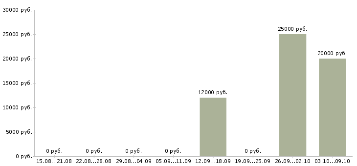 Вакансии менеджер по обработке заявок в Брянске - Медиана зарплат менеджер по обработке заявок в Брянске за 2 месяца