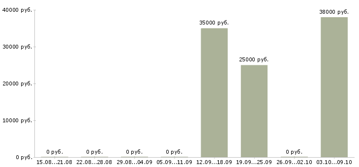 Вакансии менеджер по подбору руководителей в Владивостоке - Медиана зарплат менеджер по подбору руководителей в Владивостоке за 2 месяца