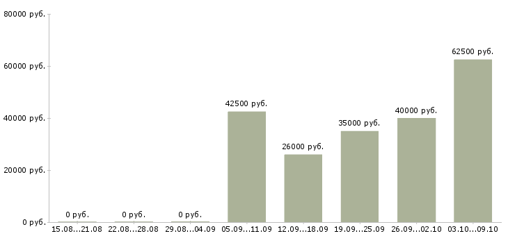 Вакансии менеджер по поддержке клиентов в Твери - Медиана зарплат менеджер по поддержке клиентов в Твери за 2 месяца