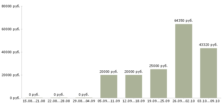 Вакансии менеджер по работе постоянными клиентами в Орле - Медиана зарплат менеджер по работе постоянными клиентами в Орле за 2 месяца