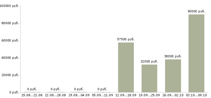 Вакансии менеджер по работе с задолженностью в Белгороде - Медиана зарплат менеджер по работе с задолженностью в Белгороде за 2 месяца