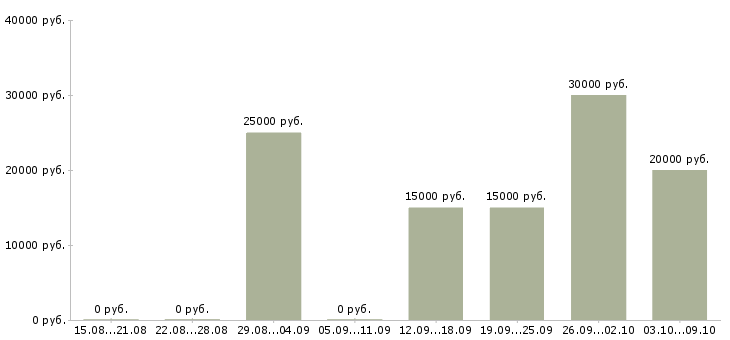 Вакансии менеджер совмещение Йошкар-ола - Медиана зарплат менеджер совмещение Йошкар-ола за 2 месяца