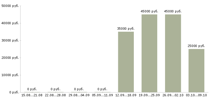 Вакансии менеджер технической поддержки в Уфе - Медиана зарплат менеджер технической поддержки в Уфе за 2 месяца