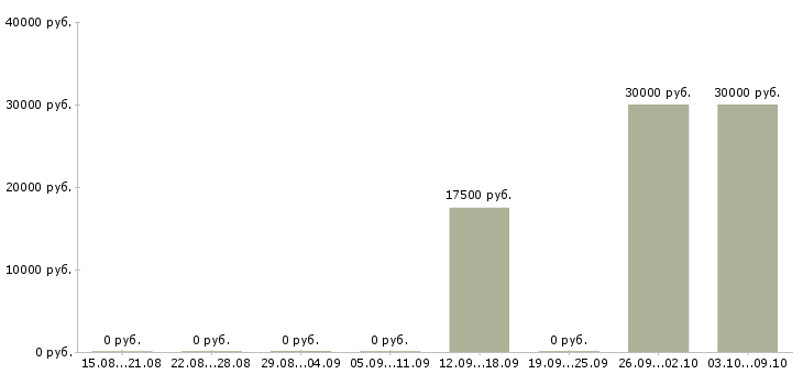 Вакансии ночной уборщик в ресторан в Москве - Медиана зарплат ночной уборщик в ресторан в Москве за 2 месяца
