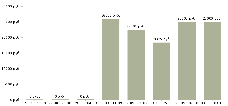 Вакансии оператор по обработке заявок в Екатеринбурге - Медиана зарплат оператор по обработке заявок в Екатеринбурге за 2 месяца