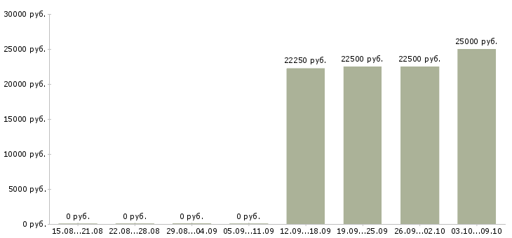 Вакансии оператор по обслуживанию клиентов в Ульяновске - Медиана зарплат оператор по обслуживанию клиентов в Ульяновске за 2 месяца